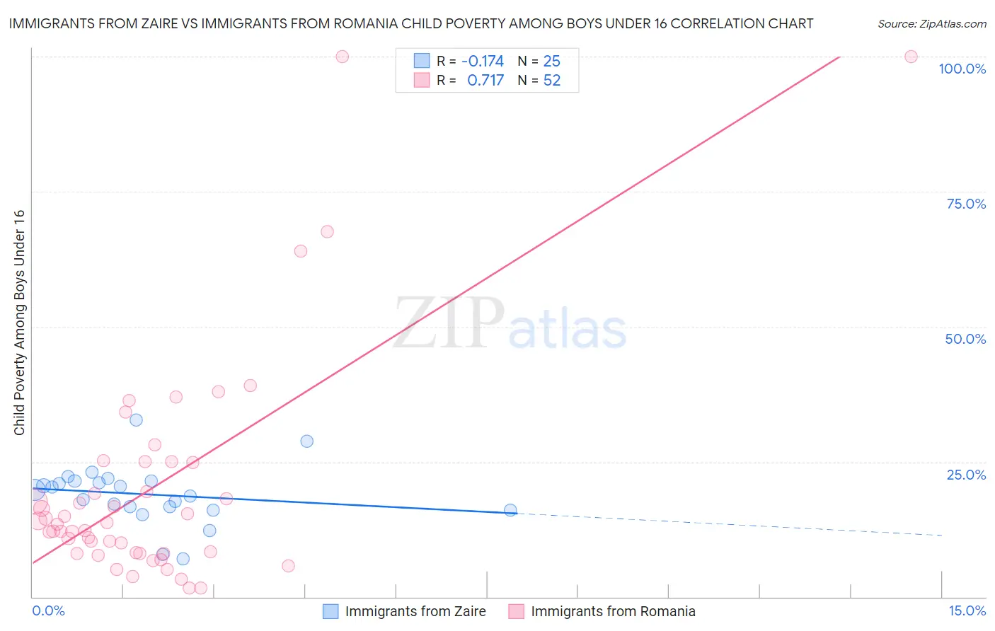 Immigrants from Zaire vs Immigrants from Romania Child Poverty Among Boys Under 16