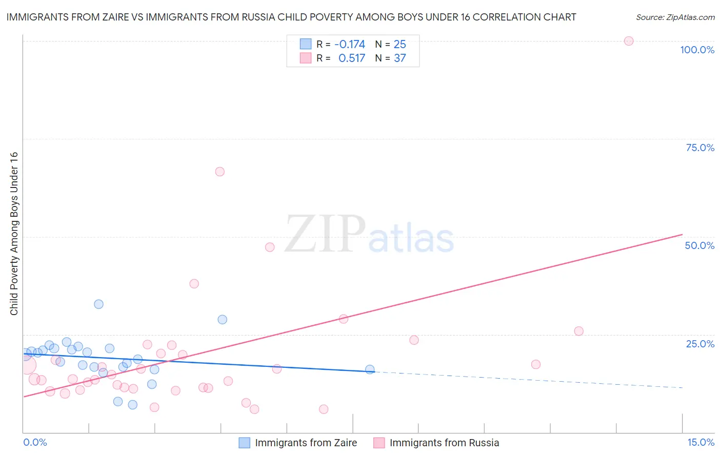 Immigrants from Zaire vs Immigrants from Russia Child Poverty Among Boys Under 16