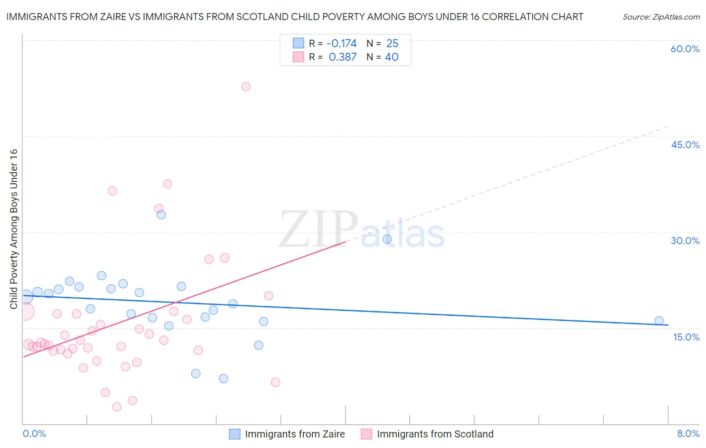 Immigrants from Zaire vs Immigrants from Scotland Child Poverty Among Boys Under 16