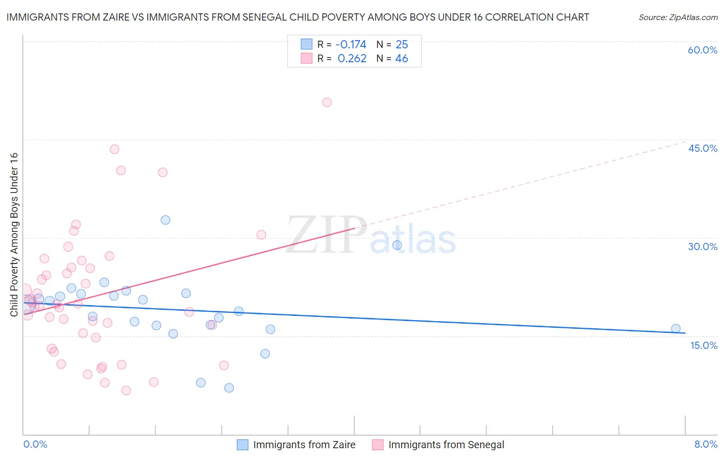 Immigrants from Zaire vs Immigrants from Senegal Child Poverty Among Boys Under 16