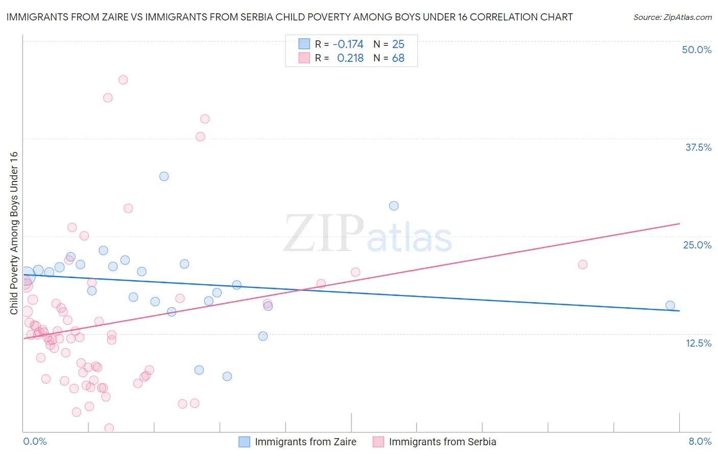 Immigrants from Zaire vs Immigrants from Serbia Child Poverty Among Boys Under 16