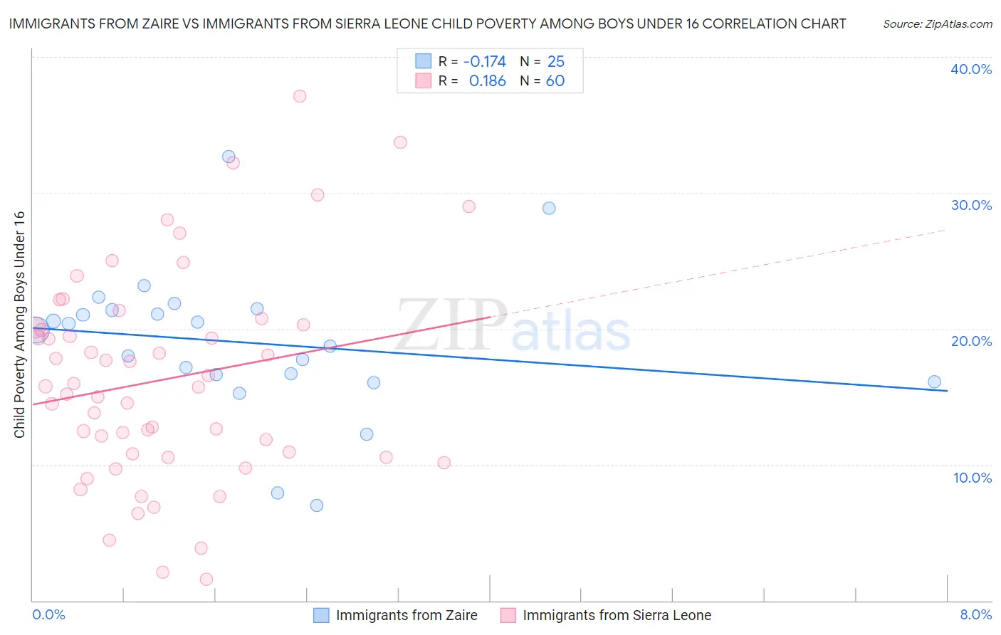 Immigrants from Zaire vs Immigrants from Sierra Leone Child Poverty Among Boys Under 16