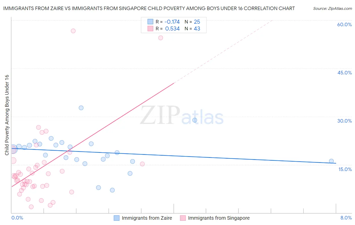 Immigrants from Zaire vs Immigrants from Singapore Child Poverty Among Boys Under 16