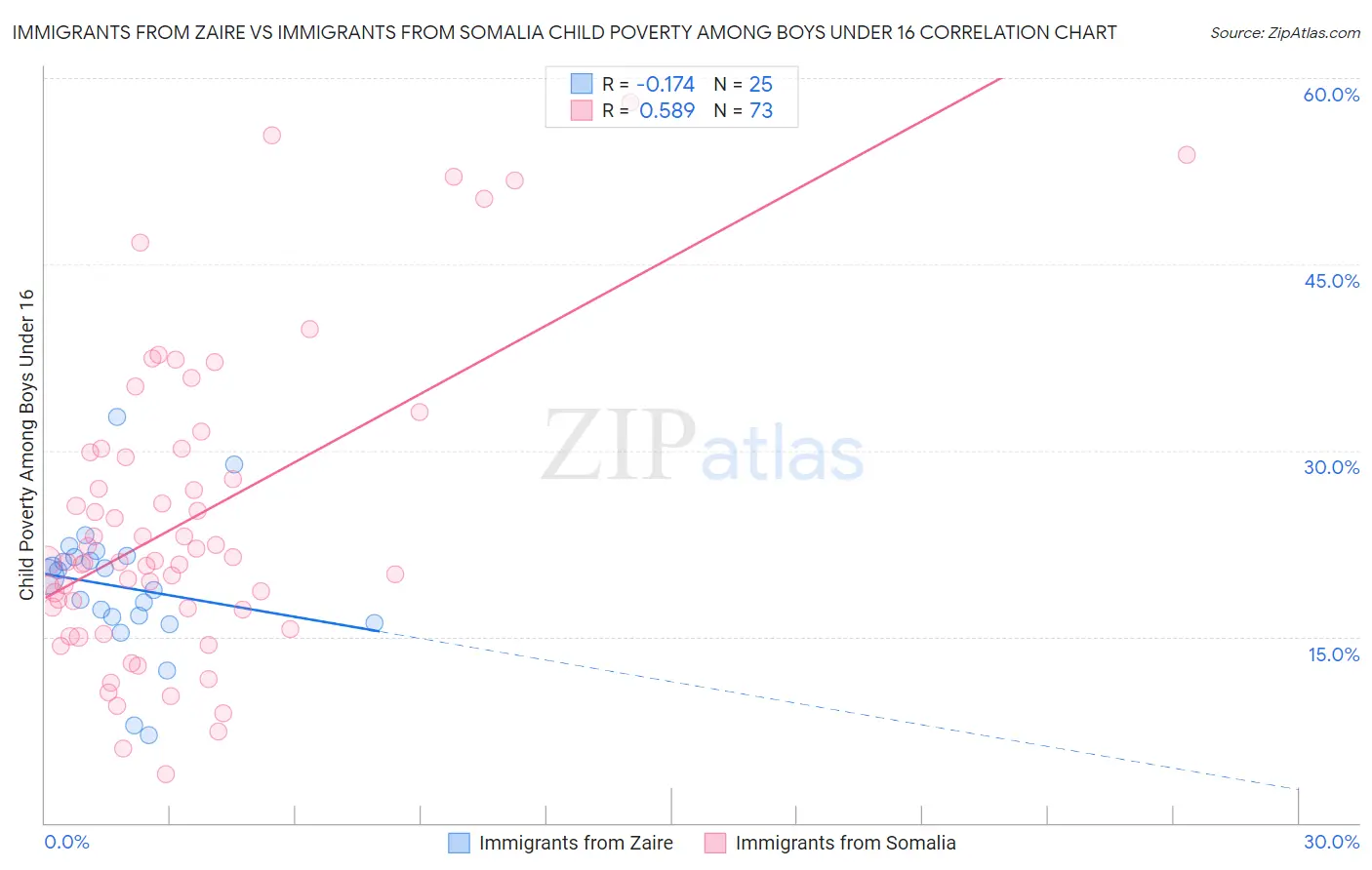 Immigrants from Zaire vs Immigrants from Somalia Child Poverty Among Boys Under 16