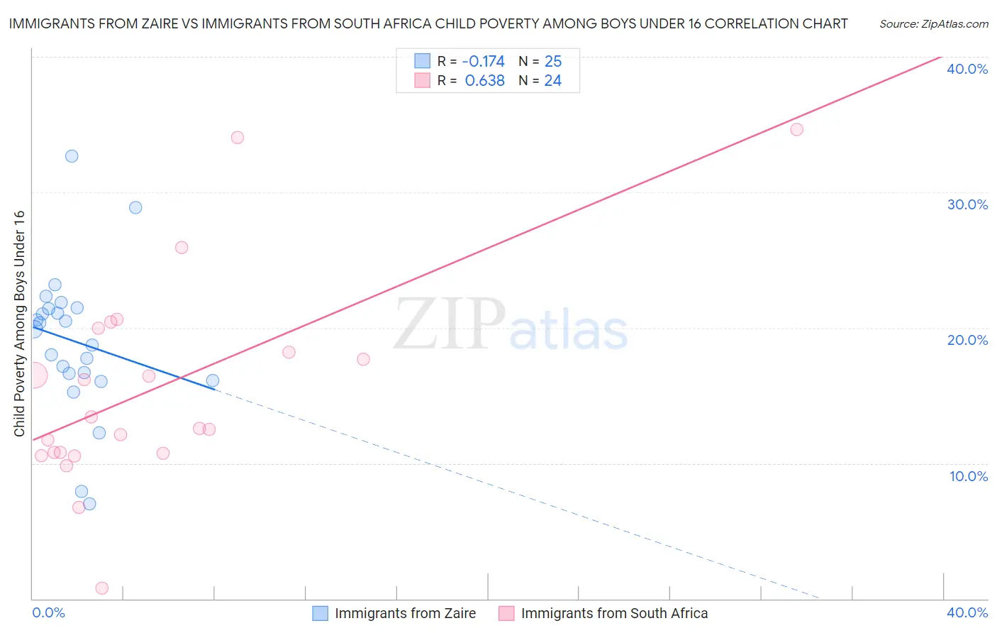 Immigrants from Zaire vs Immigrants from South Africa Child Poverty Among Boys Under 16
