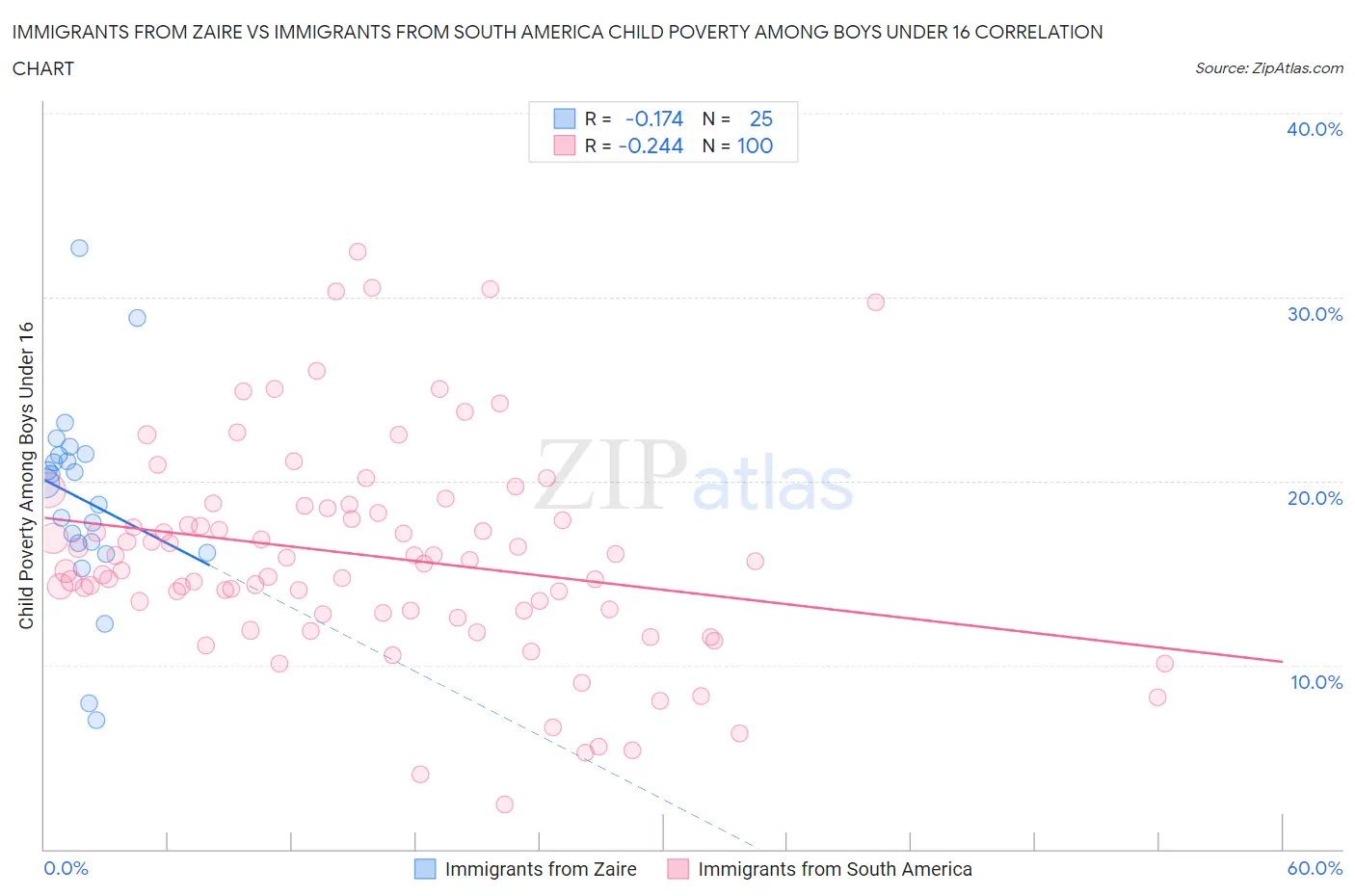 Immigrants from Zaire vs Immigrants from South America Child Poverty Among Boys Under 16