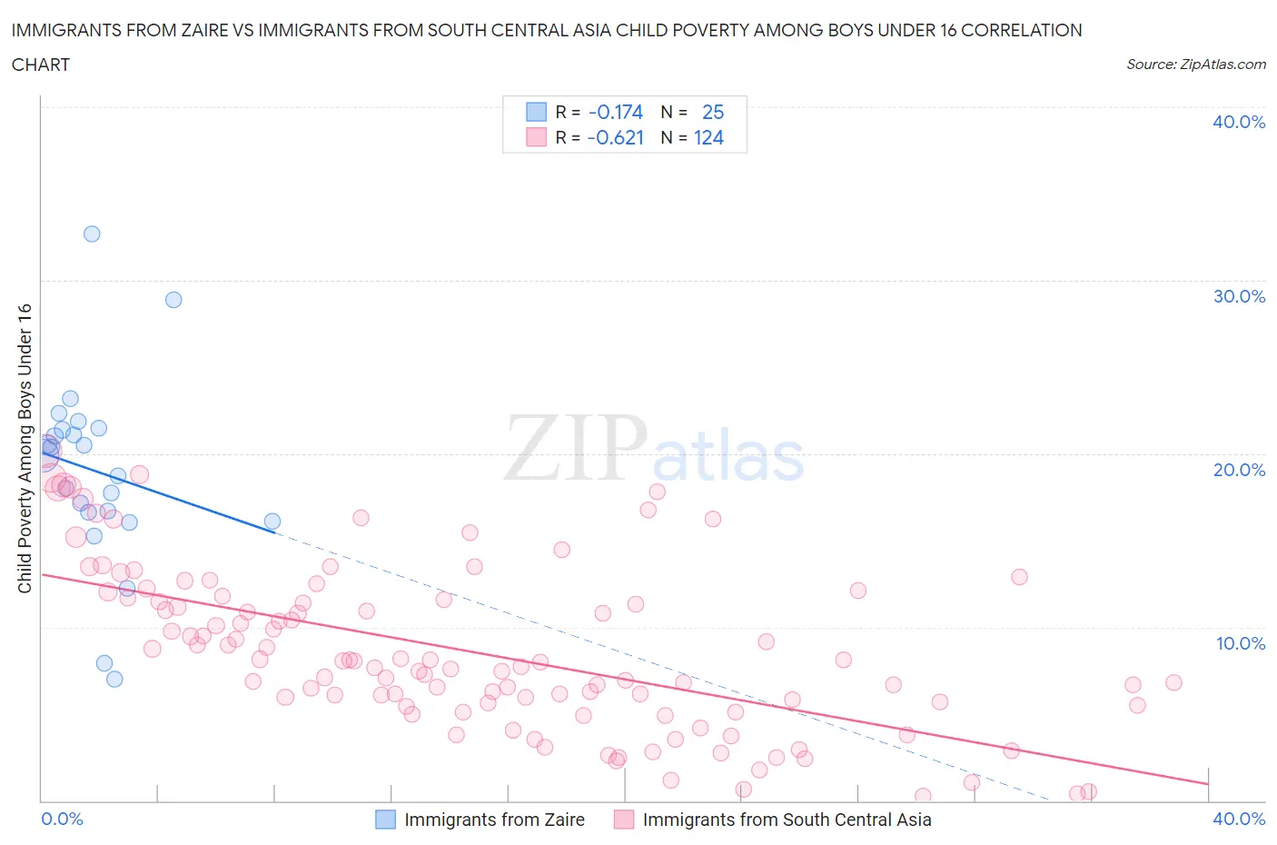 Immigrants from Zaire vs Immigrants from South Central Asia Child Poverty Among Boys Under 16