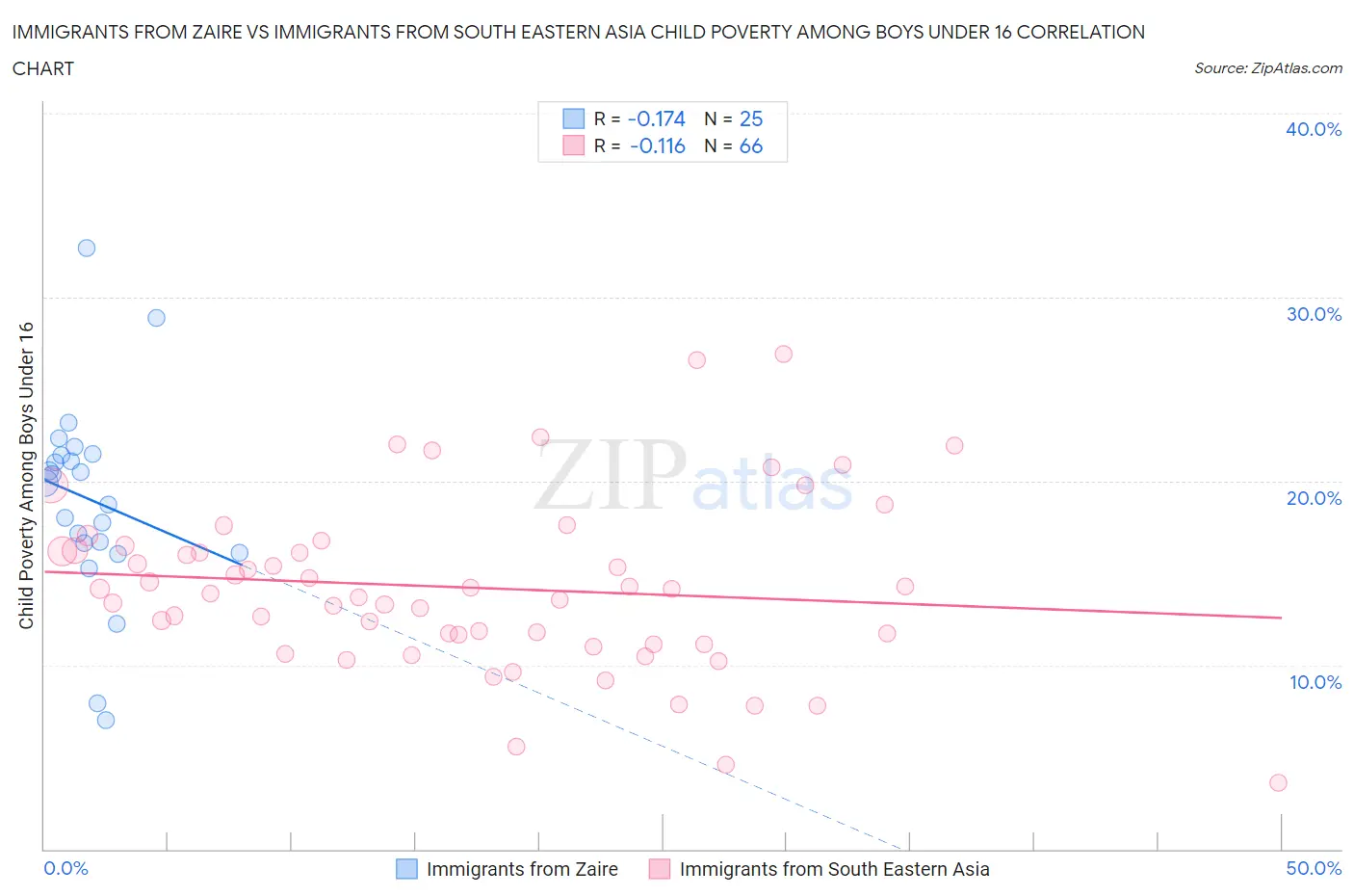 Immigrants from Zaire vs Immigrants from South Eastern Asia Child Poverty Among Boys Under 16