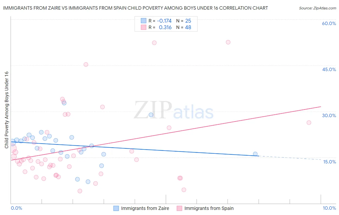 Immigrants from Zaire vs Immigrants from Spain Child Poverty Among Boys Under 16