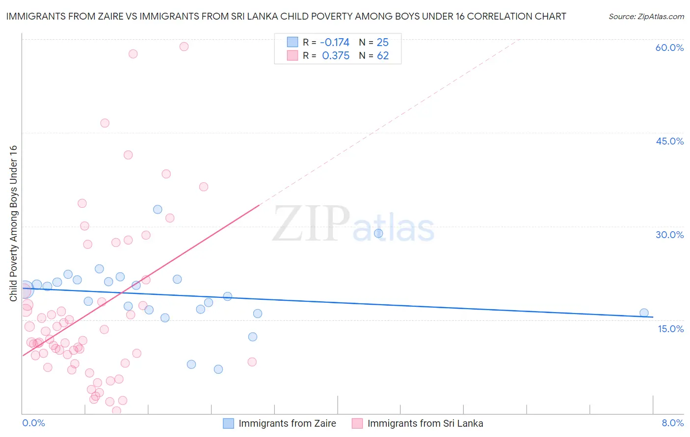 Immigrants from Zaire vs Immigrants from Sri Lanka Child Poverty Among Boys Under 16
