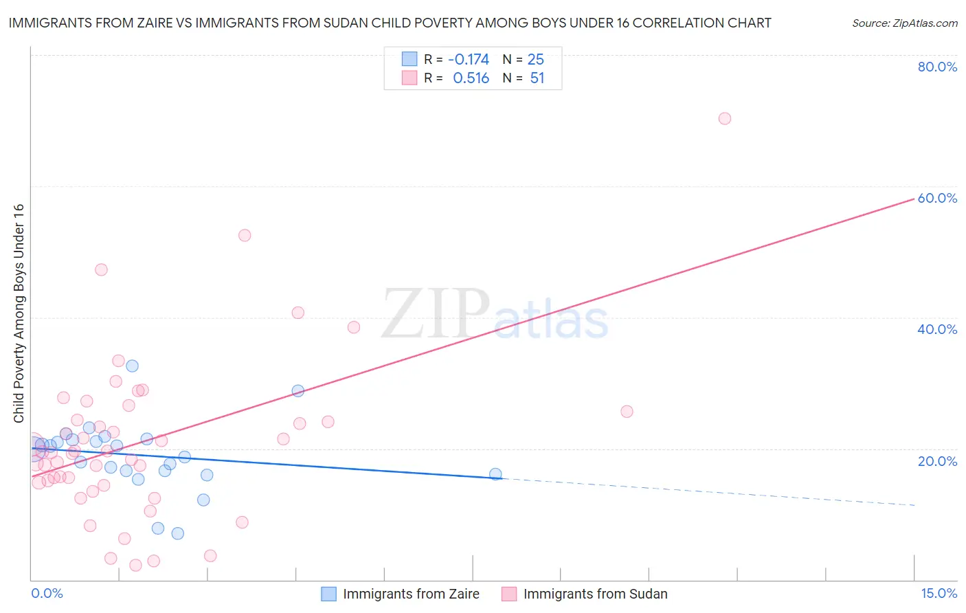 Immigrants from Zaire vs Immigrants from Sudan Child Poverty Among Boys Under 16