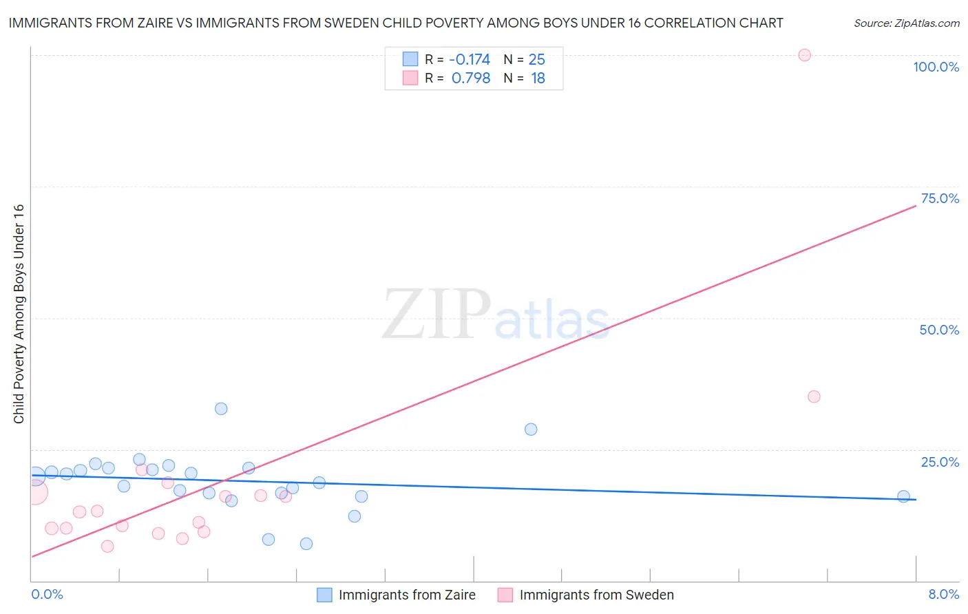 Immigrants from Zaire vs Immigrants from Sweden Child Poverty Among Boys Under 16