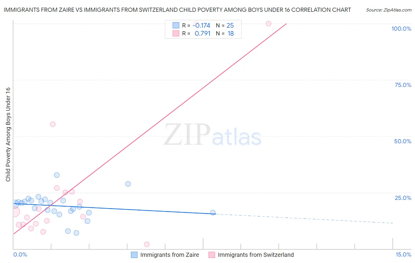 Immigrants from Zaire vs Immigrants from Switzerland Child Poverty Among Boys Under 16