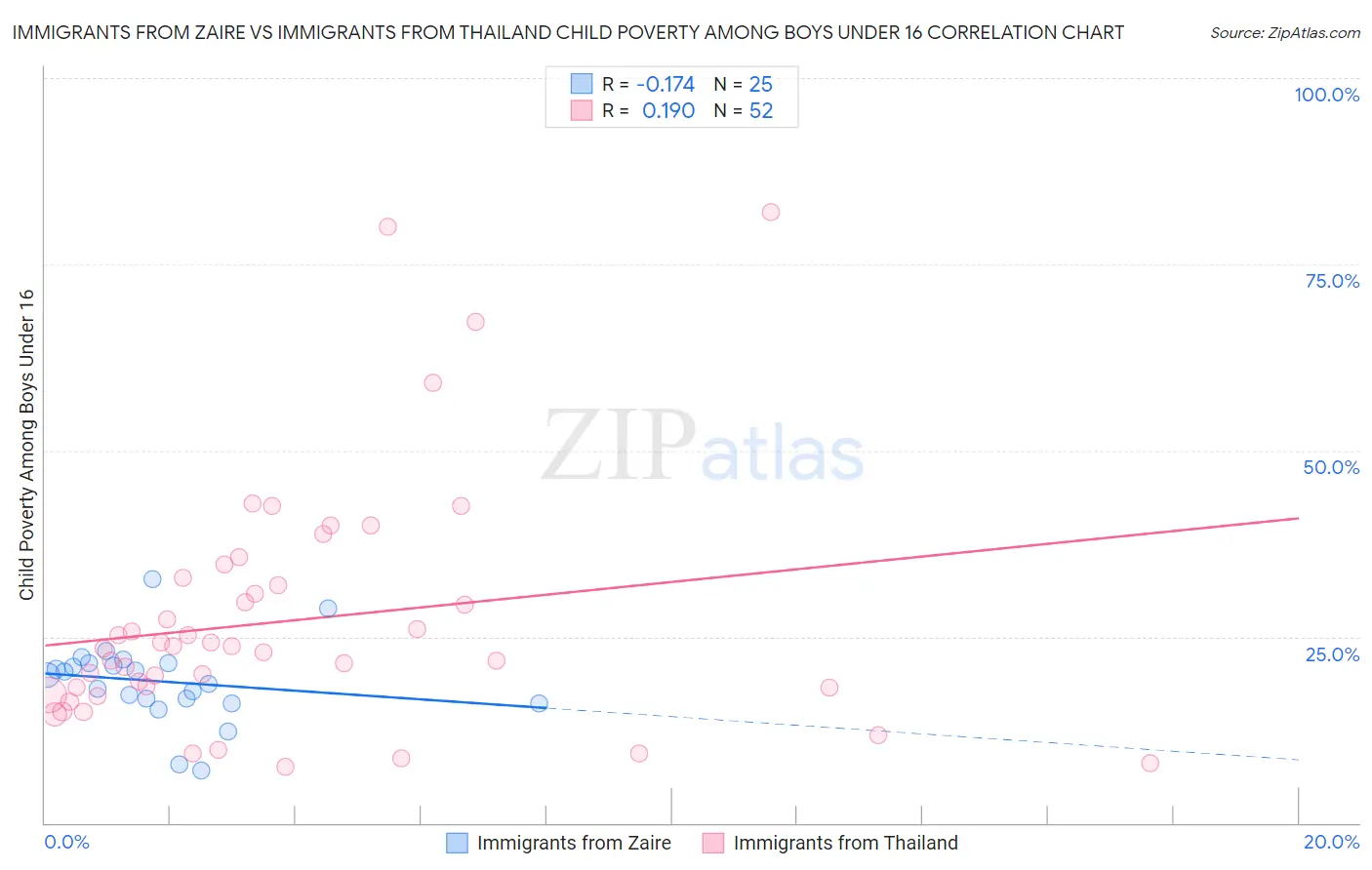 Immigrants from Zaire vs Immigrants from Thailand Child Poverty Among Boys Under 16