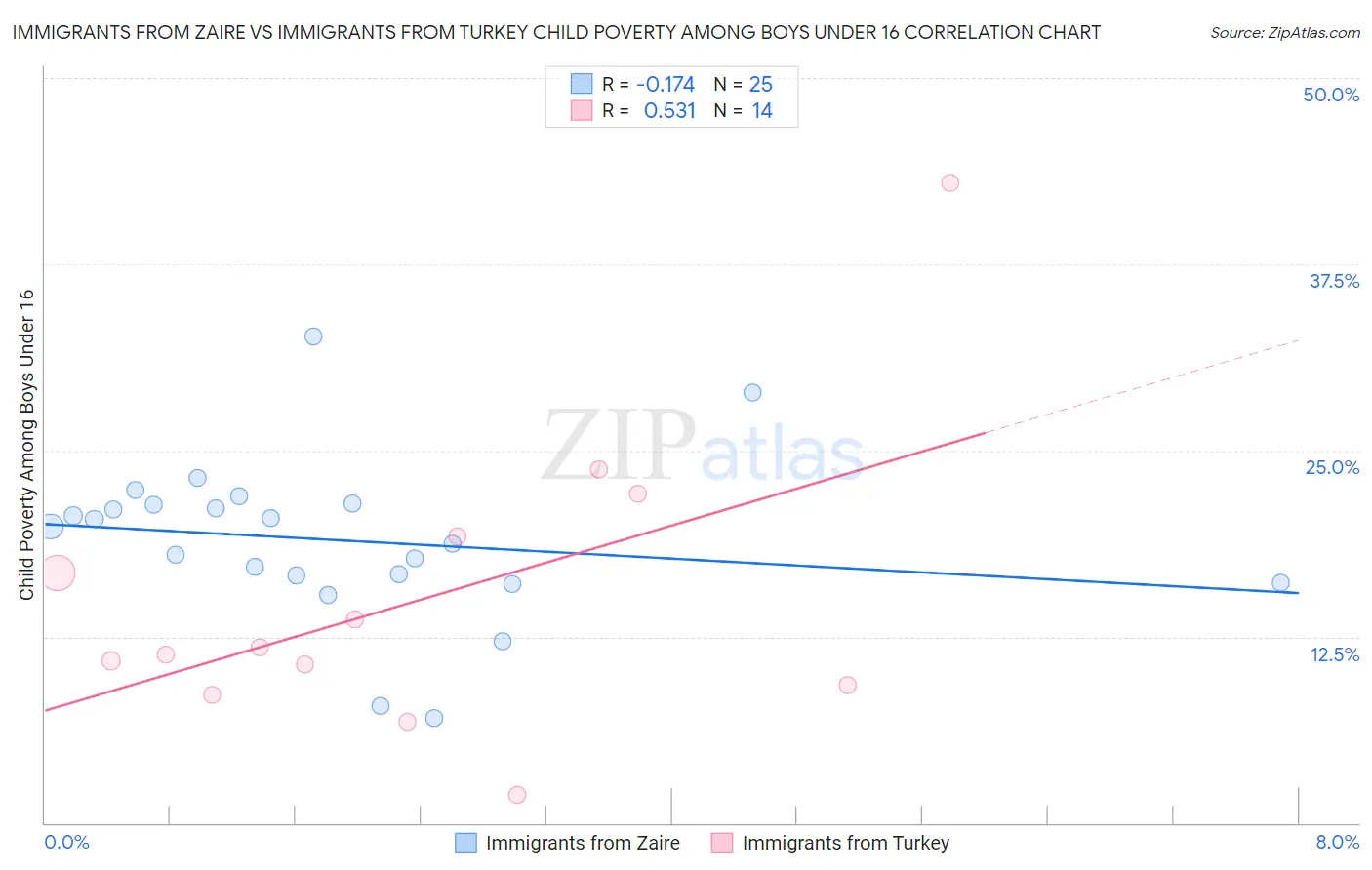 Immigrants from Zaire vs Immigrants from Turkey Child Poverty Among Boys Under 16
