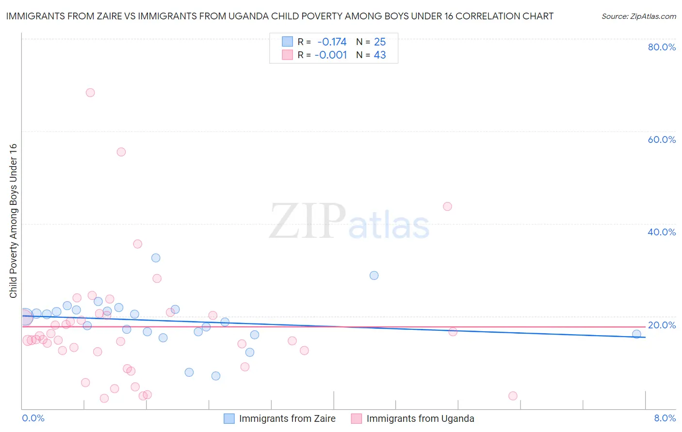 Immigrants from Zaire vs Immigrants from Uganda Child Poverty Among Boys Under 16