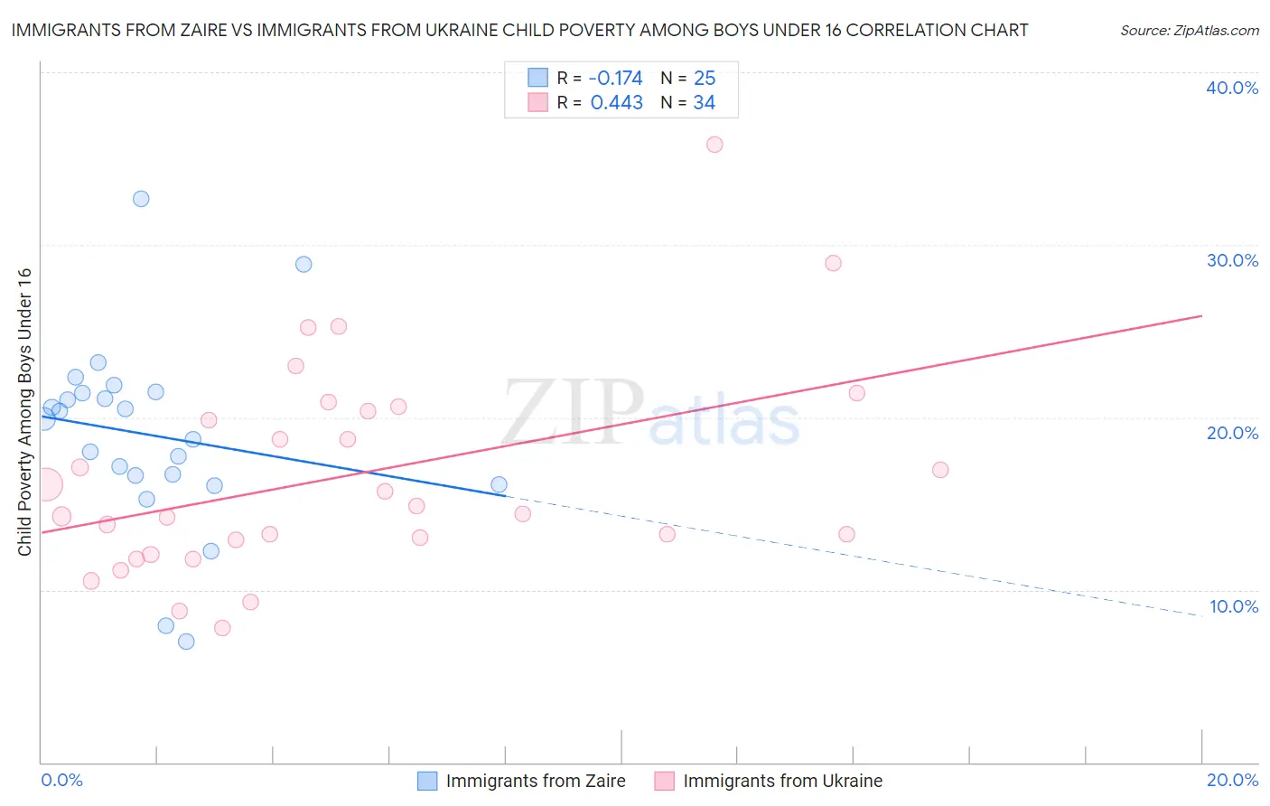 Immigrants from Zaire vs Immigrants from Ukraine Child Poverty Among Boys Under 16