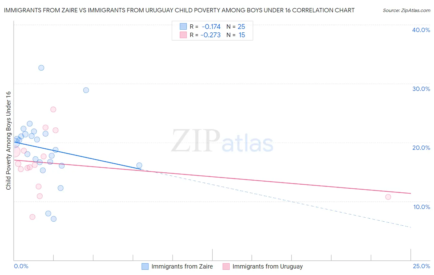 Immigrants from Zaire vs Immigrants from Uruguay Child Poverty Among Boys Under 16
