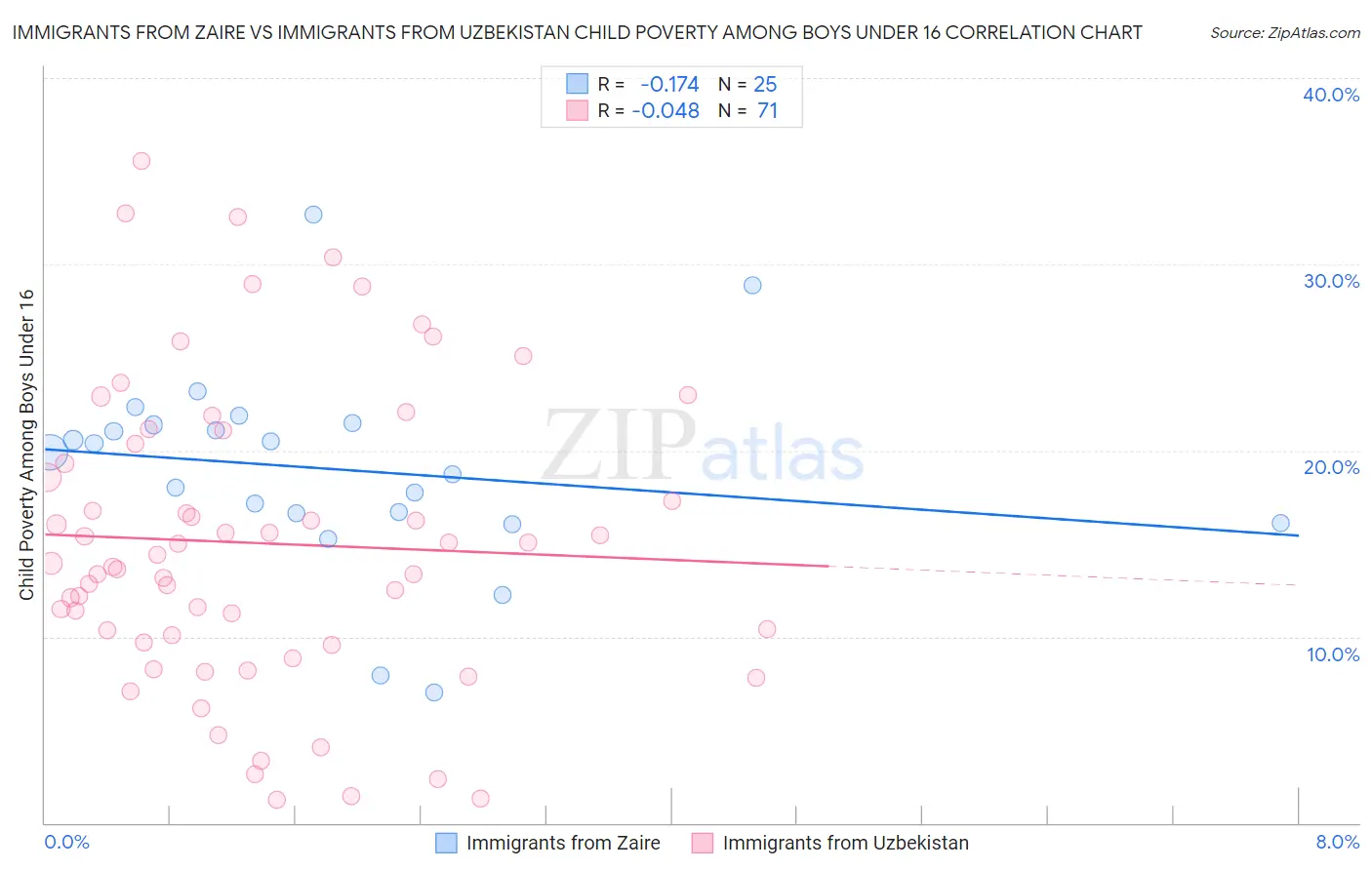 Immigrants from Zaire vs Immigrants from Uzbekistan Child Poverty Among Boys Under 16