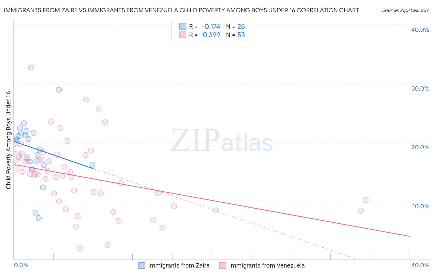 Immigrants from Zaire vs Immigrants from Venezuela Child Poverty Among Boys Under 16