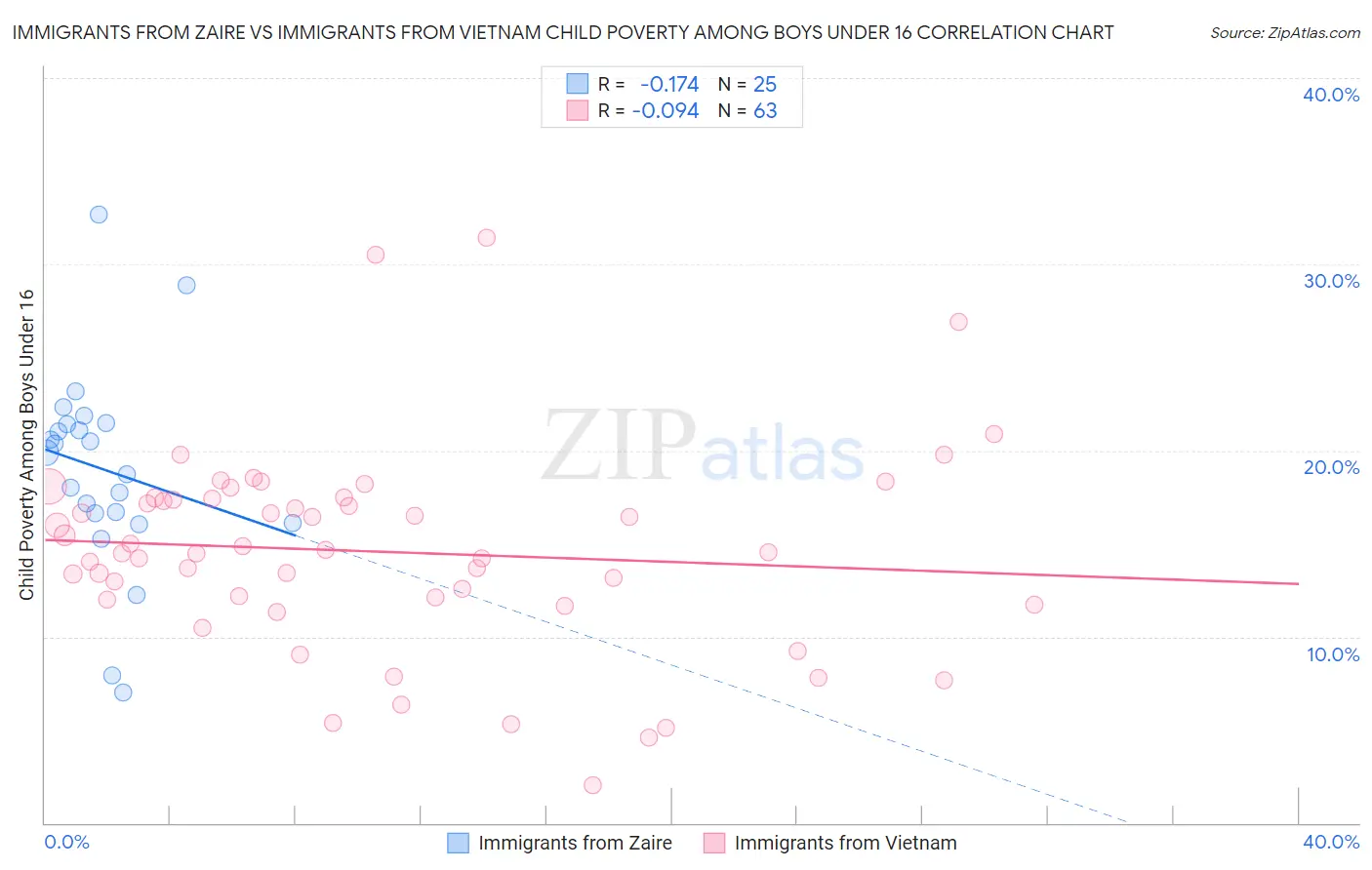 Immigrants from Zaire vs Immigrants from Vietnam Child Poverty Among Boys Under 16