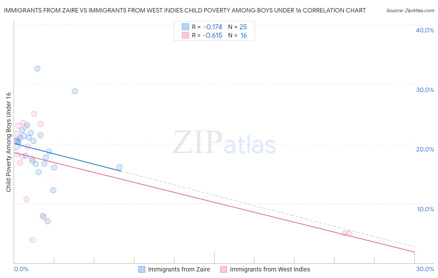 Immigrants from Zaire vs Immigrants from West Indies Child Poverty Among Boys Under 16