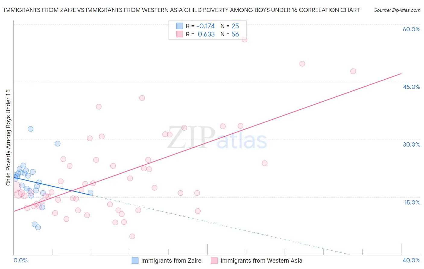 Immigrants from Zaire vs Immigrants from Western Asia Child Poverty Among Boys Under 16