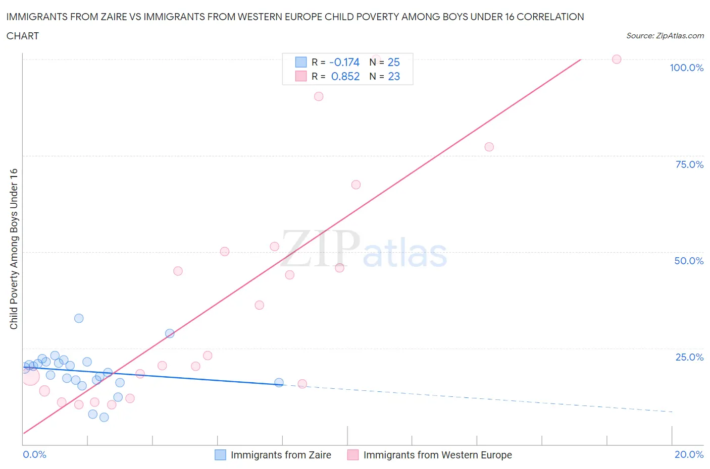 Immigrants from Zaire vs Immigrants from Western Europe Child Poverty Among Boys Under 16