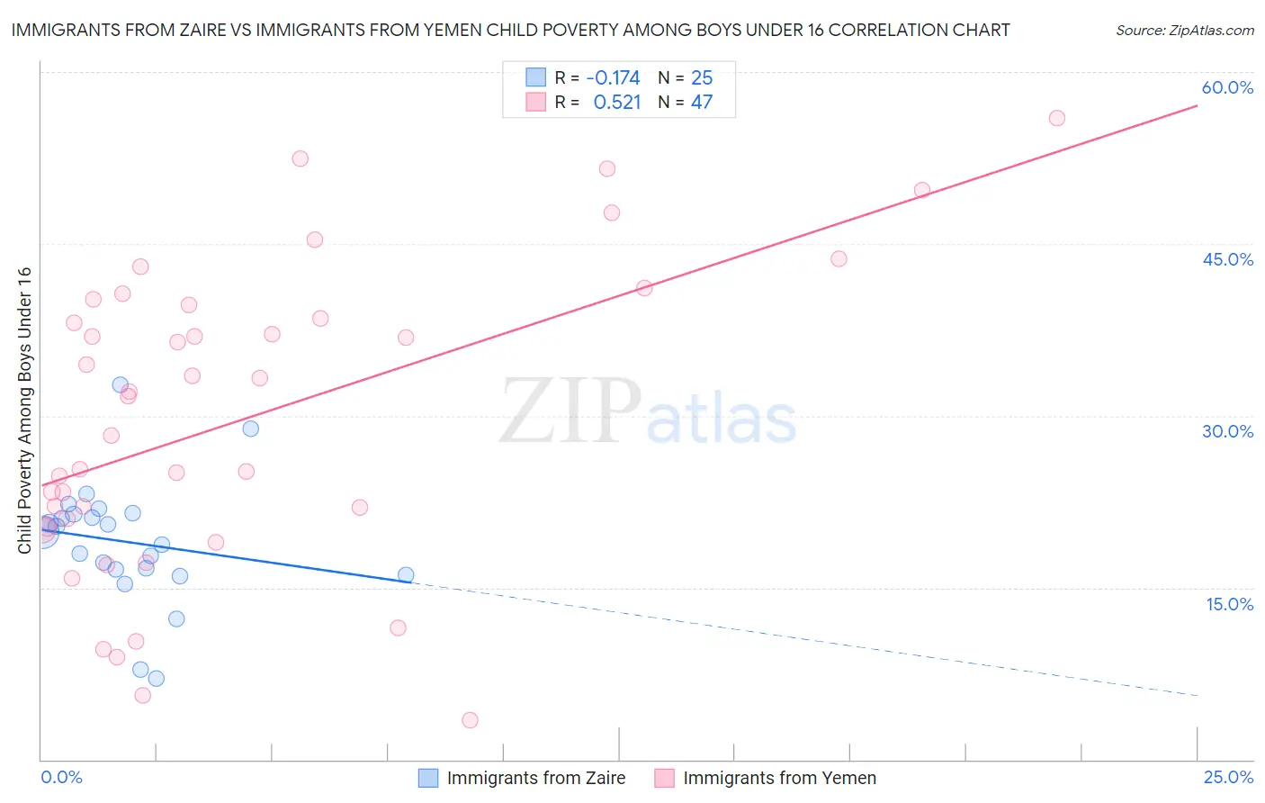 Immigrants from Zaire vs Immigrants from Yemen Child Poverty Among Boys Under 16