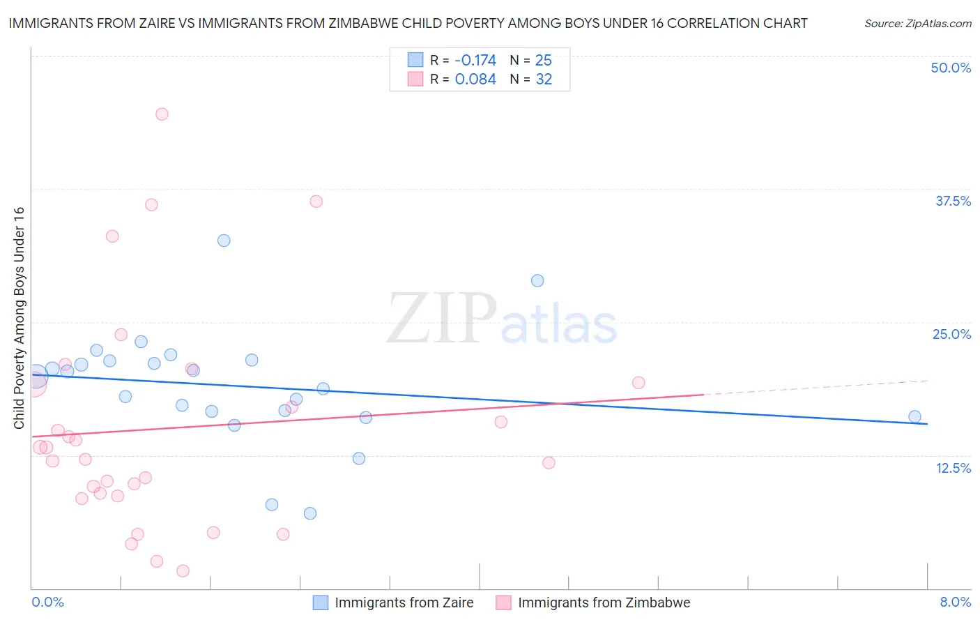 Immigrants from Zaire vs Immigrants from Zimbabwe Child Poverty Among Boys Under 16