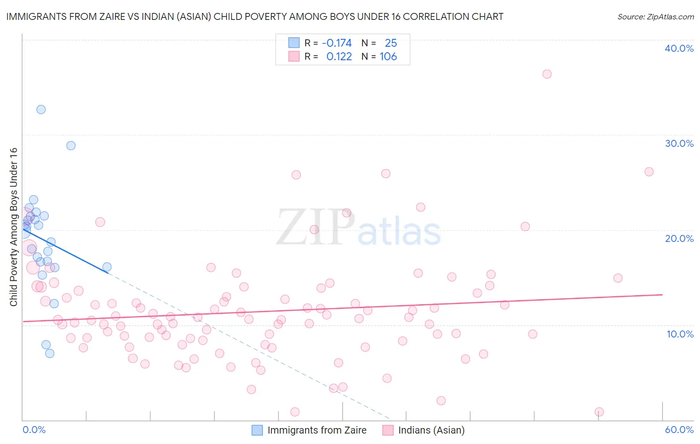 Immigrants from Zaire vs Indian (Asian) Child Poverty Among Boys Under 16