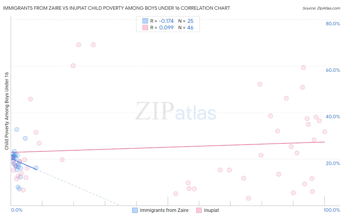 Immigrants from Zaire vs Inupiat Child Poverty Among Boys Under 16