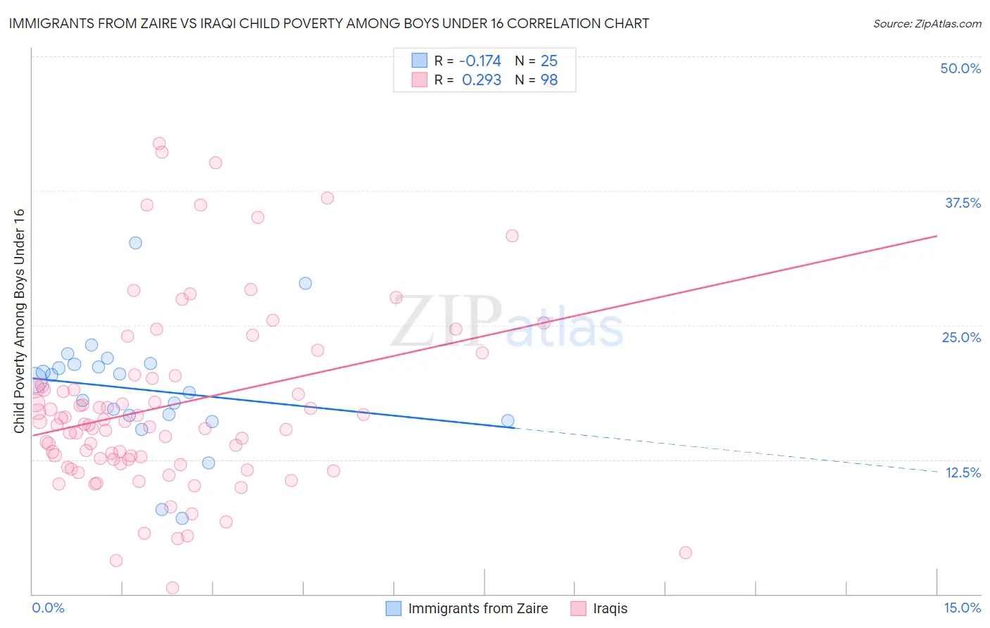 Immigrants from Zaire vs Iraqi Child Poverty Among Boys Under 16