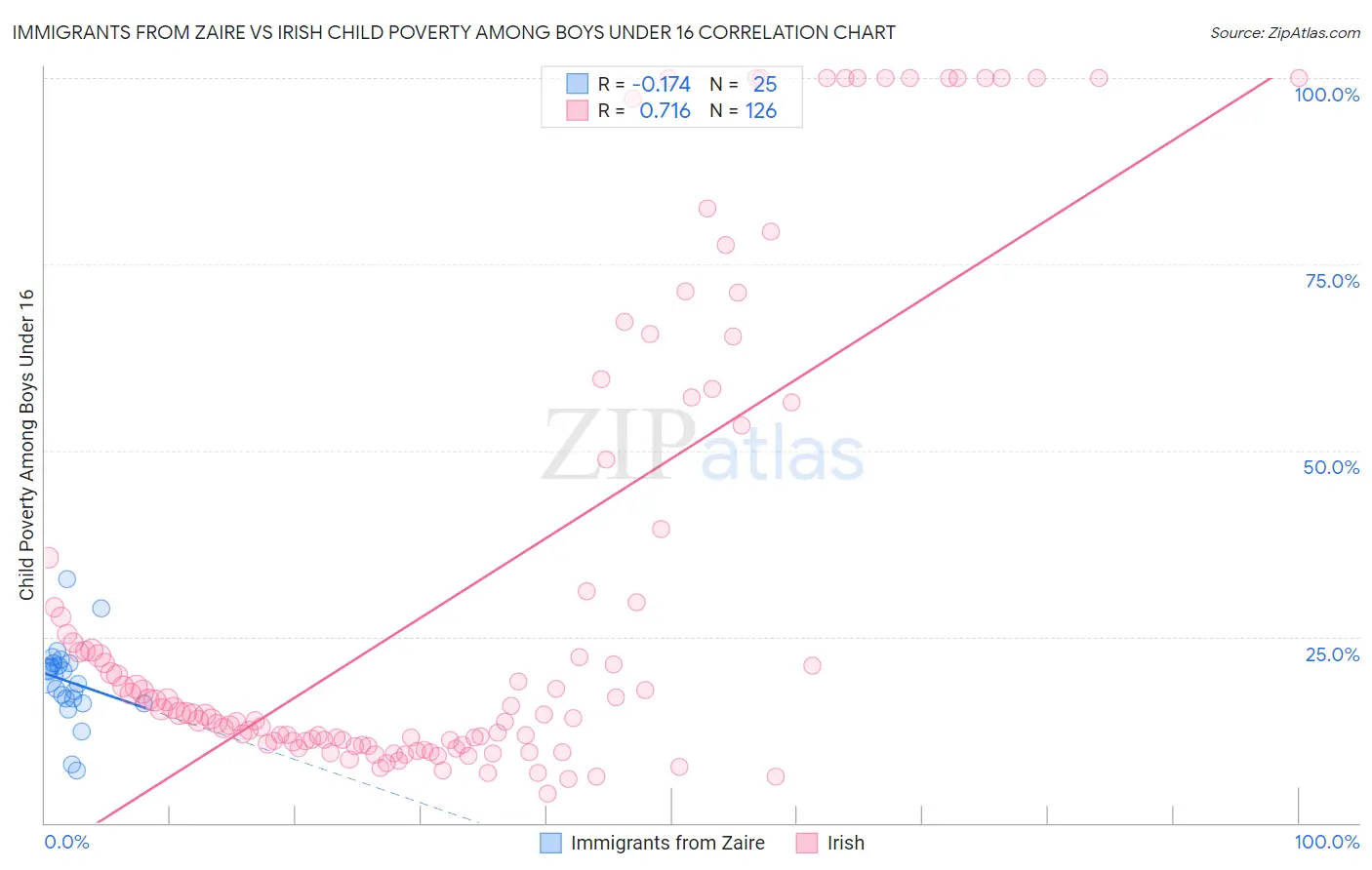 Immigrants from Zaire vs Irish Child Poverty Among Boys Under 16