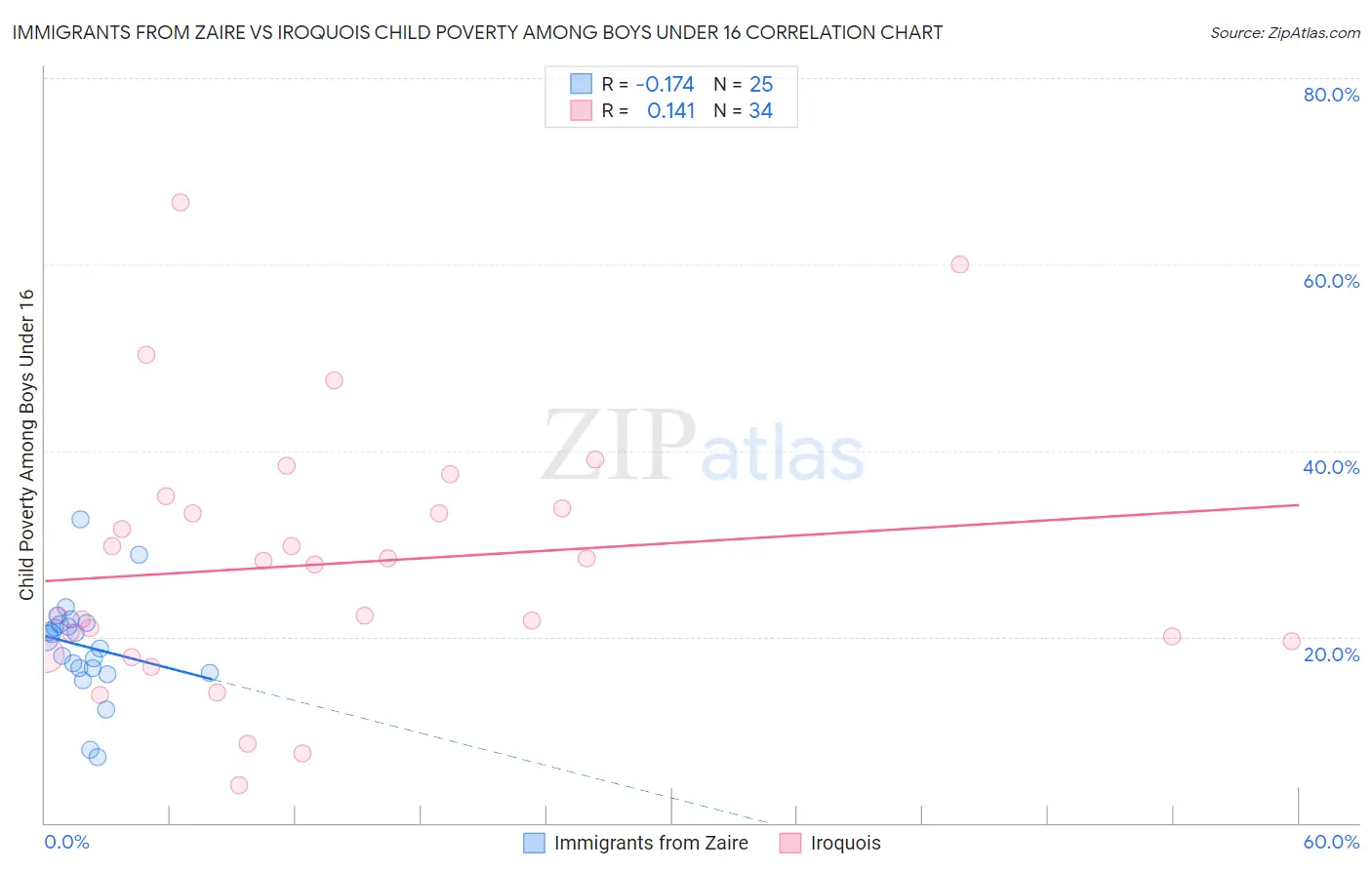 Immigrants from Zaire vs Iroquois Child Poverty Among Boys Under 16