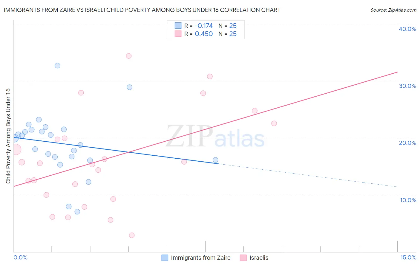 Immigrants from Zaire vs Israeli Child Poverty Among Boys Under 16