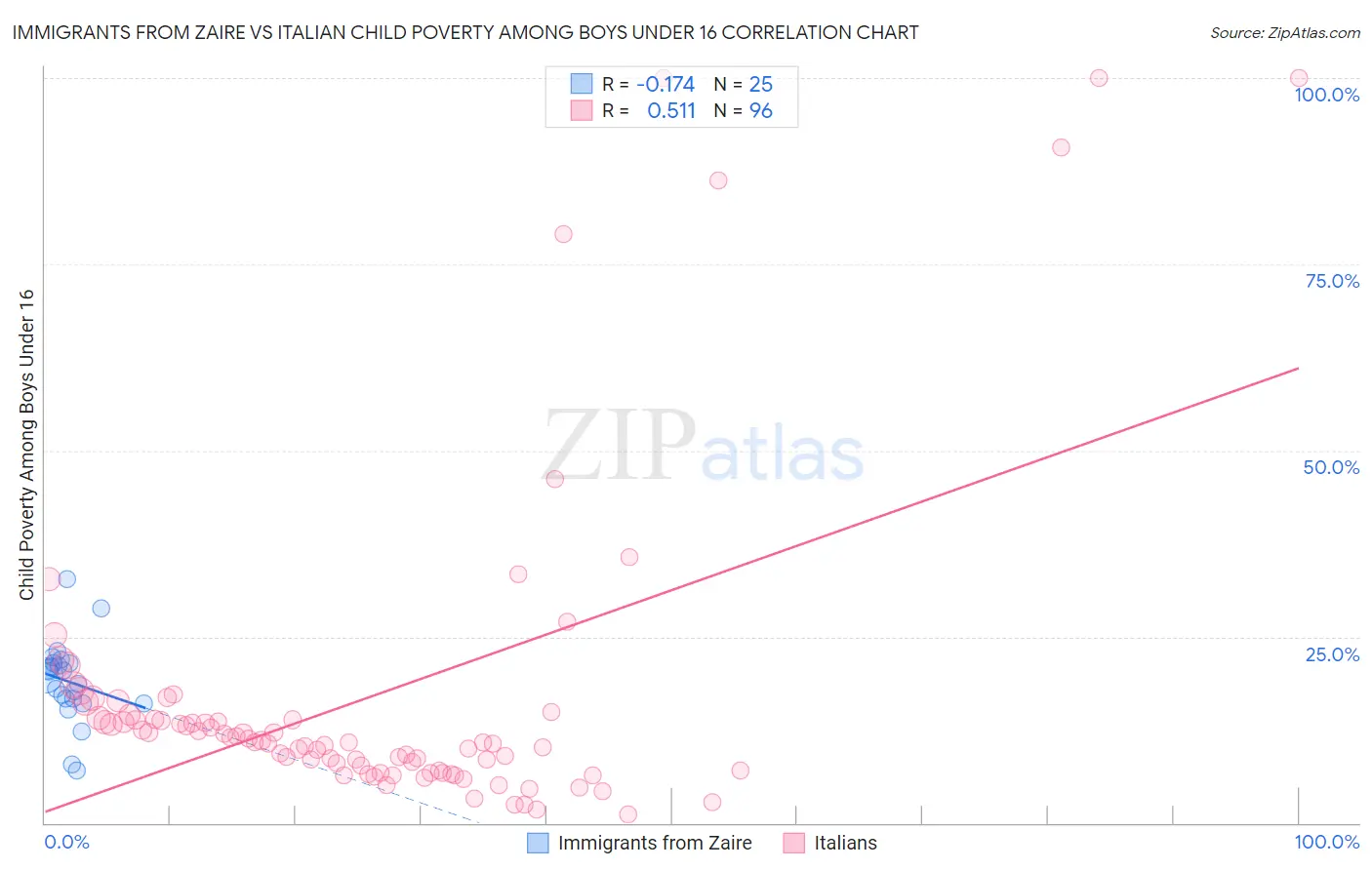 Immigrants from Zaire vs Italian Child Poverty Among Boys Under 16