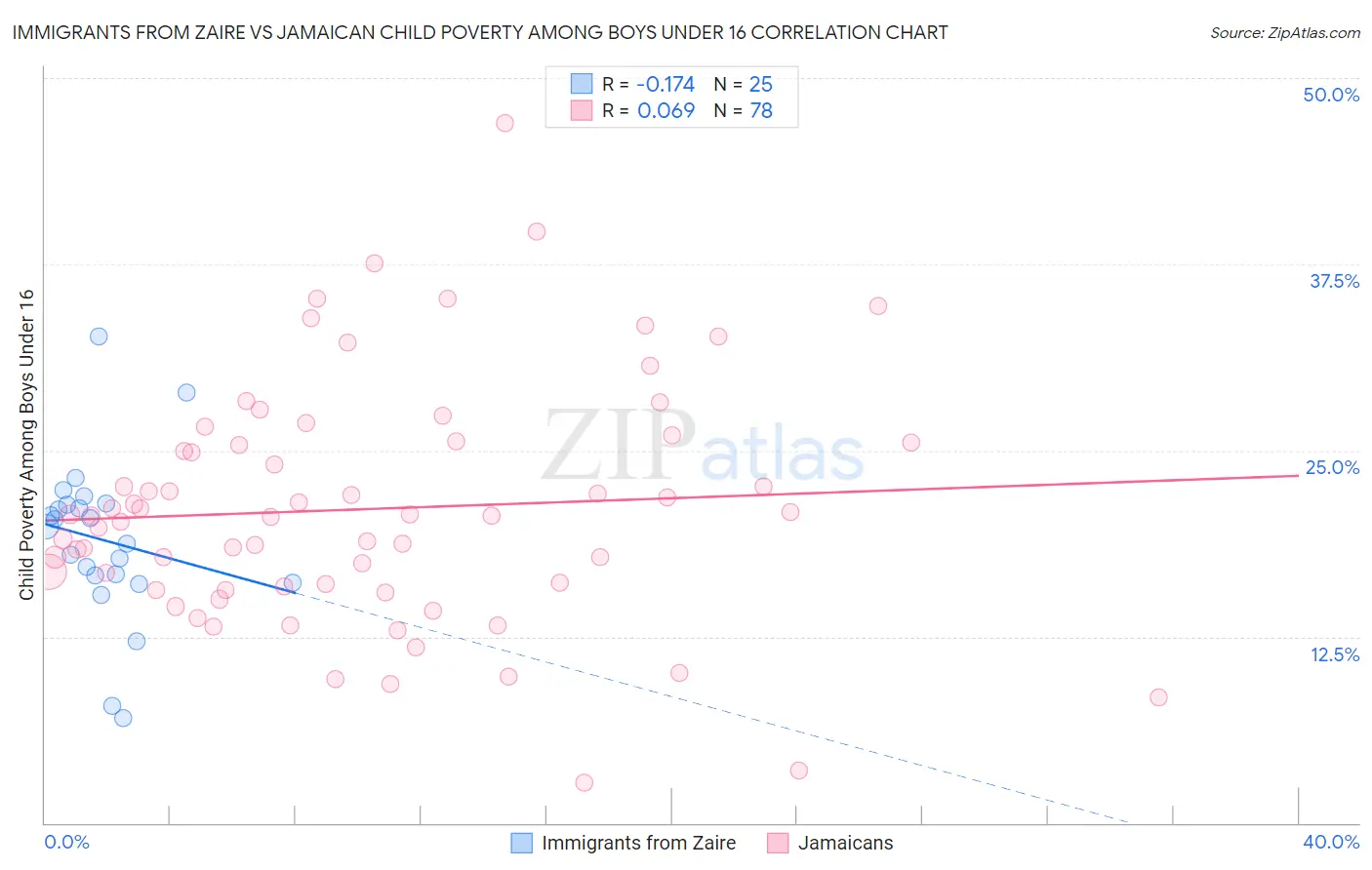 Immigrants from Zaire vs Jamaican Child Poverty Among Boys Under 16