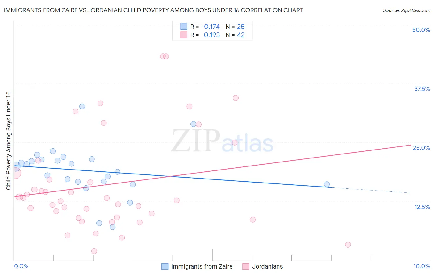 Immigrants from Zaire vs Jordanian Child Poverty Among Boys Under 16