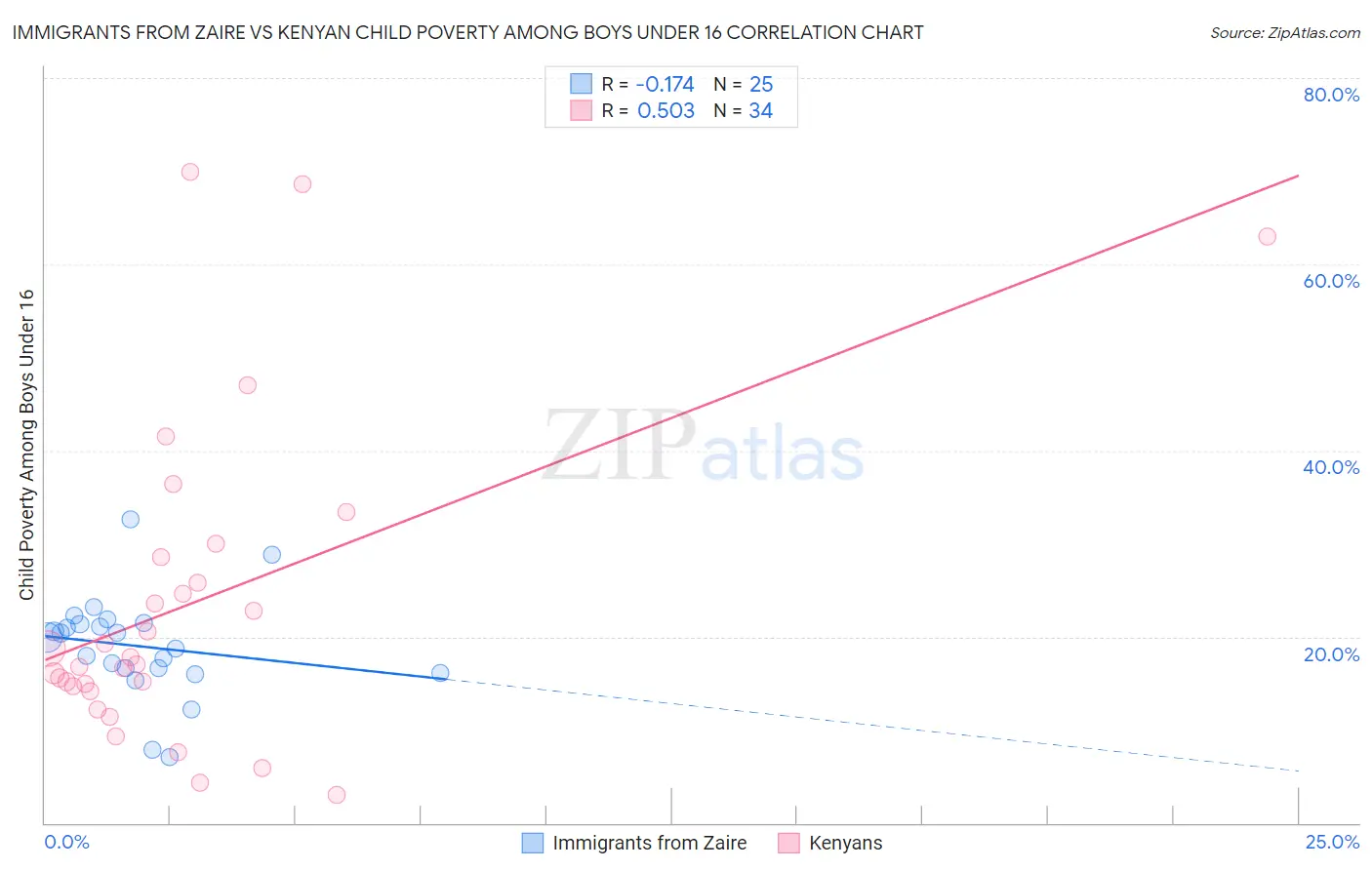 Immigrants from Zaire vs Kenyan Child Poverty Among Boys Under 16