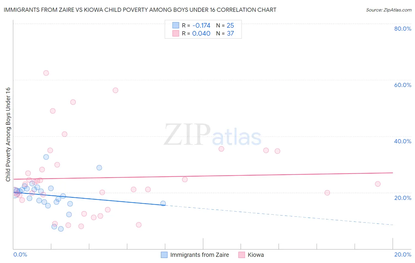 Immigrants from Zaire vs Kiowa Child Poverty Among Boys Under 16
