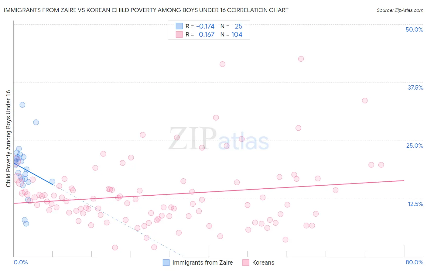 Immigrants from Zaire vs Korean Child Poverty Among Boys Under 16