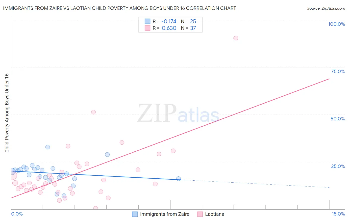 Immigrants from Zaire vs Laotian Child Poverty Among Boys Under 16