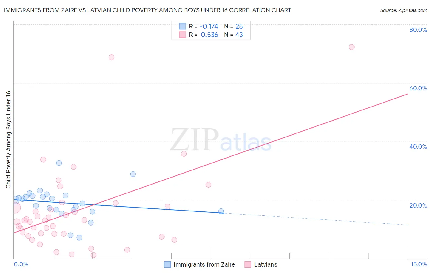 Immigrants from Zaire vs Latvian Child Poverty Among Boys Under 16