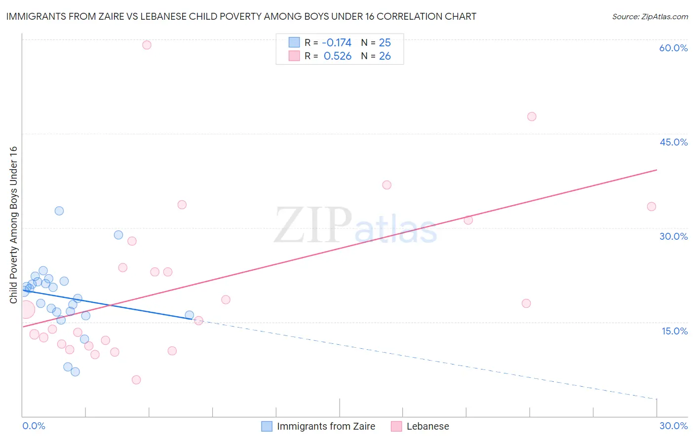 Immigrants from Zaire vs Lebanese Child Poverty Among Boys Under 16