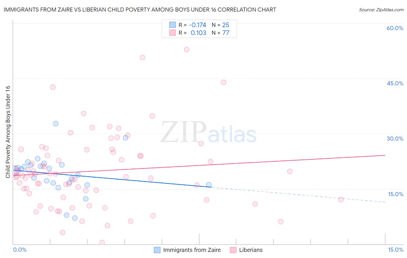 Immigrants from Zaire vs Liberian Child Poverty Among Boys Under 16