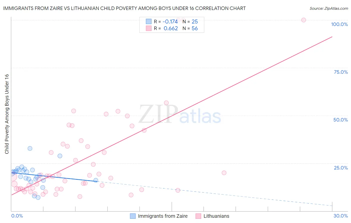 Immigrants from Zaire vs Lithuanian Child Poverty Among Boys Under 16