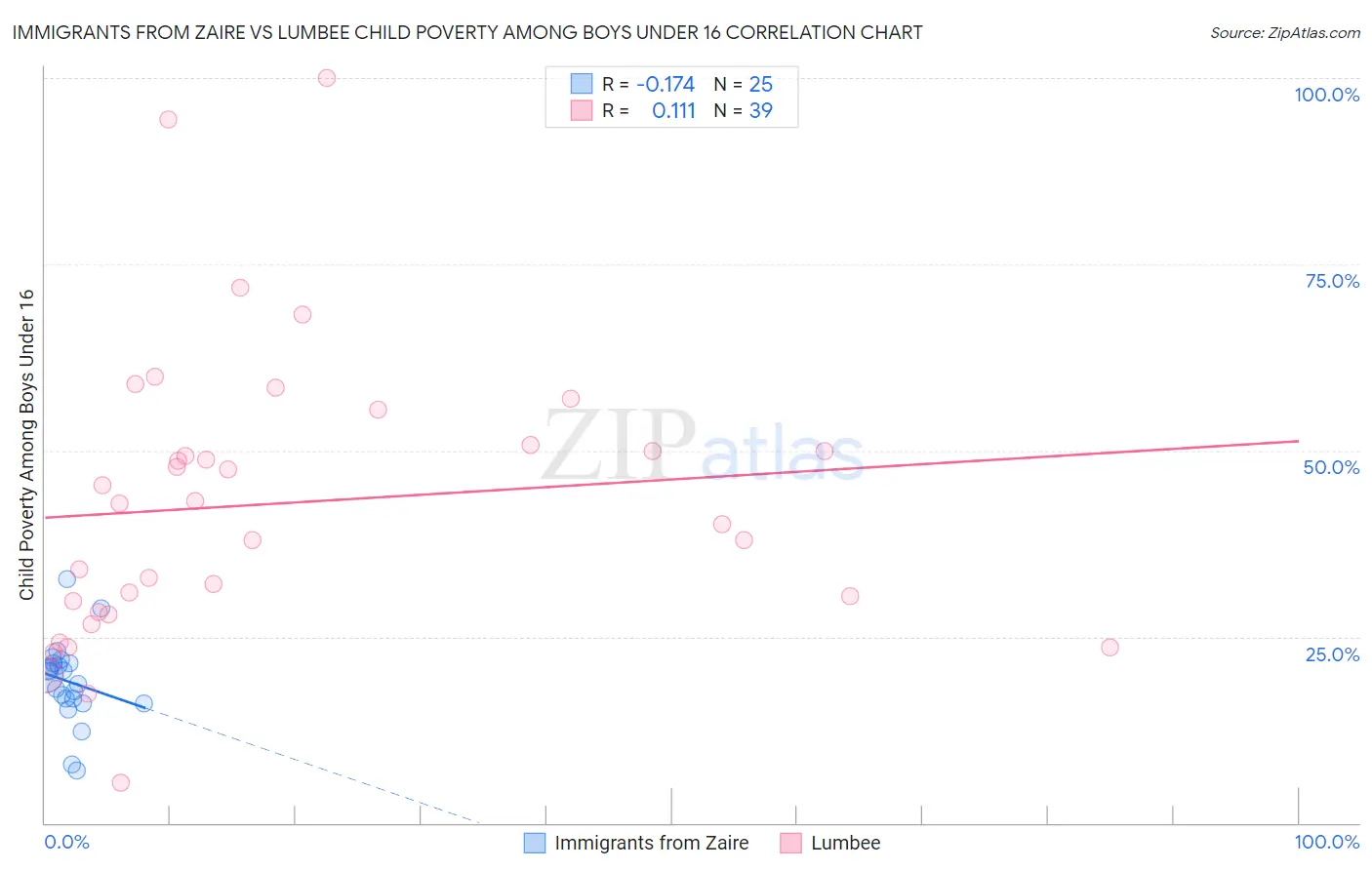 Immigrants from Zaire vs Lumbee Child Poverty Among Boys Under 16