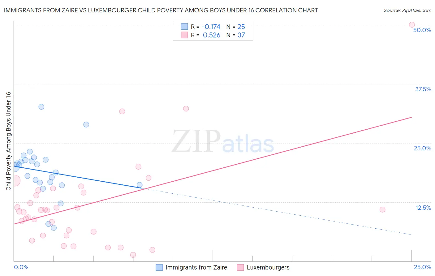 Immigrants from Zaire vs Luxembourger Child Poverty Among Boys Under 16