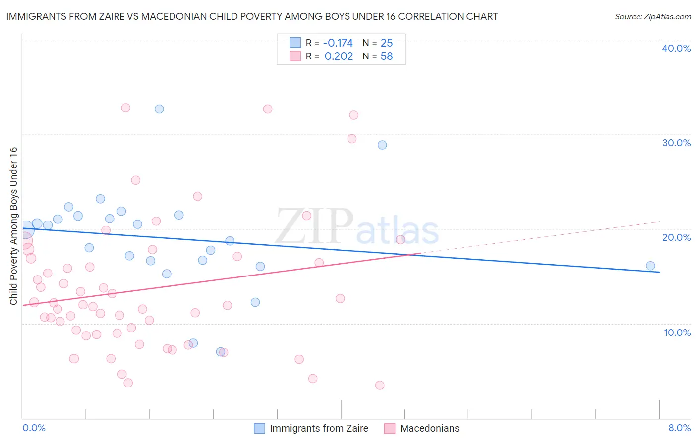 Immigrants from Zaire vs Macedonian Child Poverty Among Boys Under 16